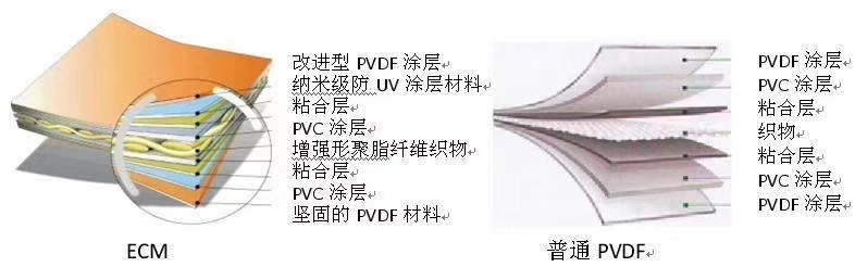 PVDF膜材又改进了