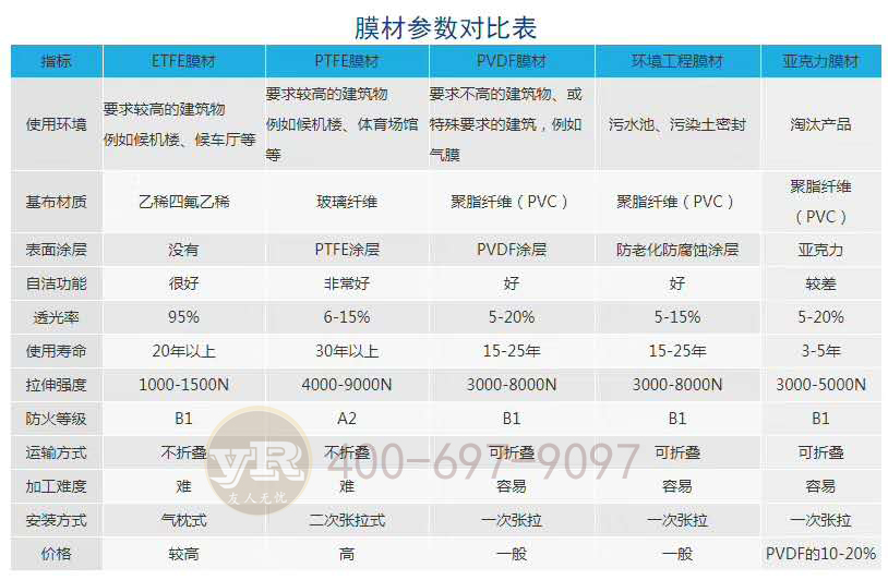膜材参数对比表助你选到最适合的膜结构